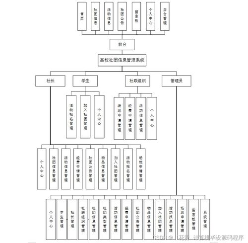 高校社團信息管理系統(tǒng)設計與實現