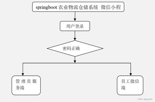 如何選擇高質量的計算機畢業(yè)設計 基于SpringBoot的農業(yè)物流倉儲4JS3D系統(tǒng)與計算機系統(tǒng)服務