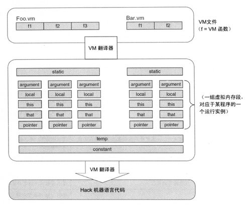 計算機系統(tǒng)要素 第七章 虛擬機I的堆棧運算與計算機系統(tǒng)服務