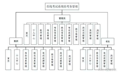 基于Java SSM框架的在線考試系統(tǒng)考務管理設計與實現