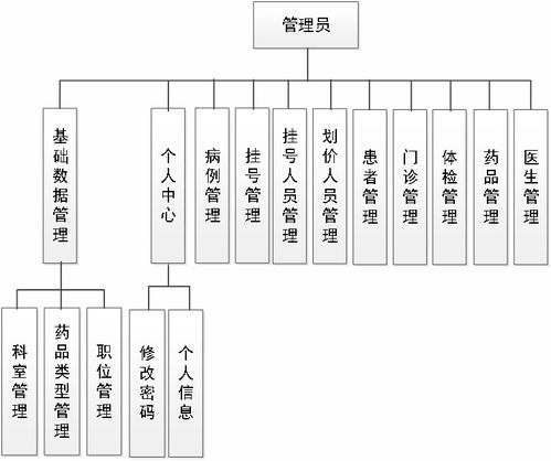 基于Java SpringBoot與Vue的醫(yī)療掛號管理系統(tǒng)設計與實現