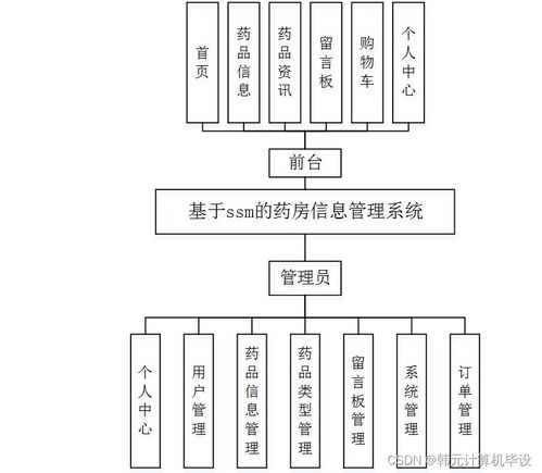 基于SSM的藥房信息管理系統(tǒng)設計與實現