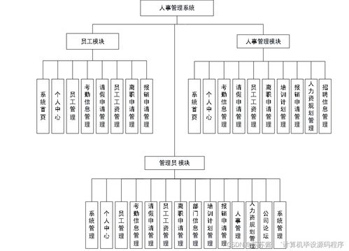 基于SpringBoot與Vue的人事管理系統(tǒng)的設計與實現