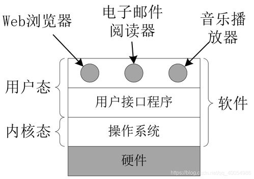 操作系統與計算機硬件 計算機系統服務的基石